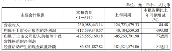 希荻微2年1期均亏 2022年上市即巅峰超募6.4亿