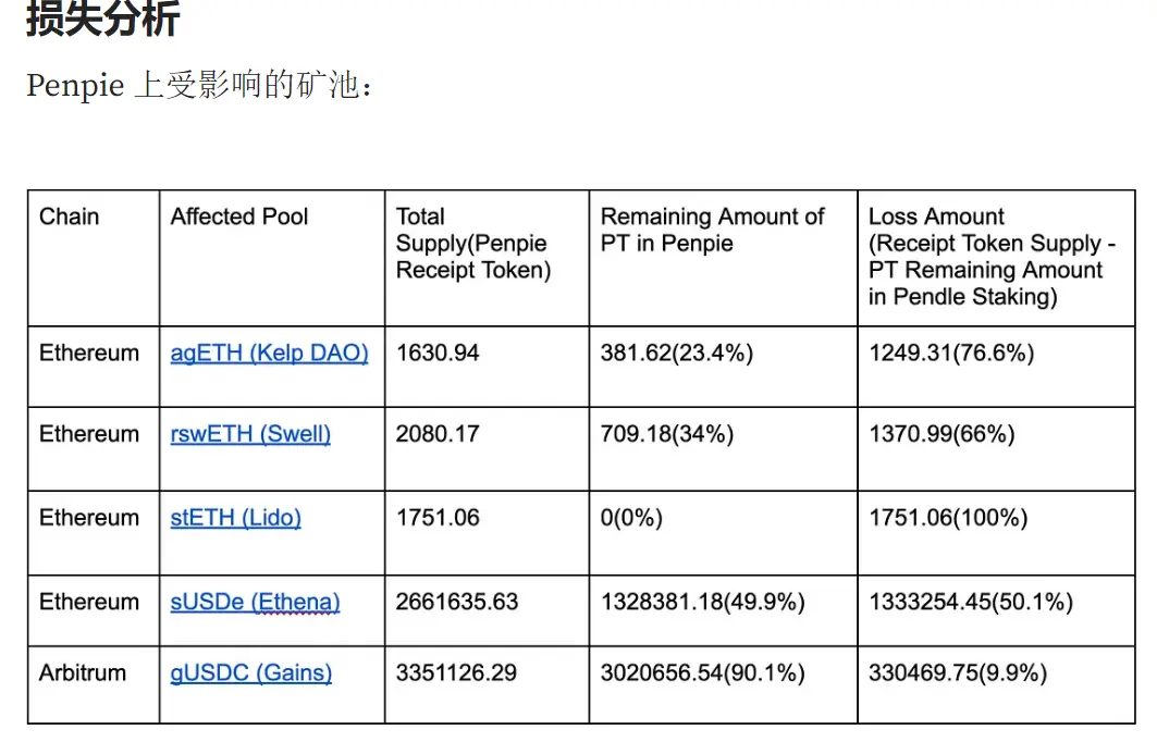 Penpie 被盗超 2700 万美元，Magpie 13 亿美元生态系统是否会被波及？