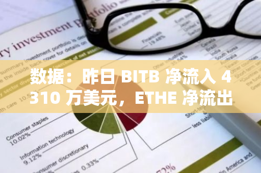 数据：昨日 BITB 净流入 4310 万美元，ETHE 净流出 740 万美元