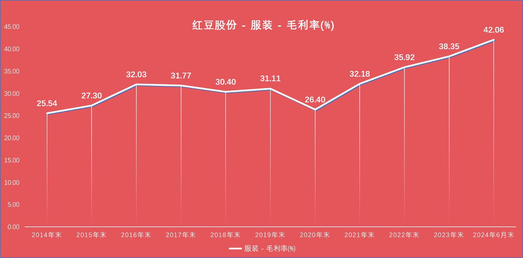 稳中有升，红豆股份服装毛利率创新高