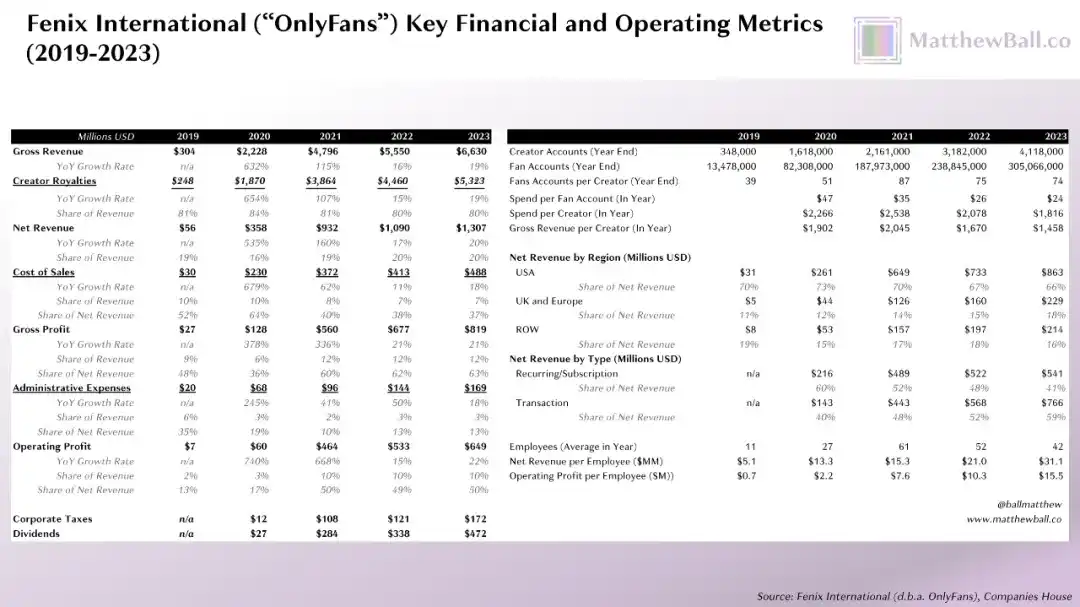 42个人，年赚66亿美元，OnlyFans比全硅谷的AI创业公司都挣钱