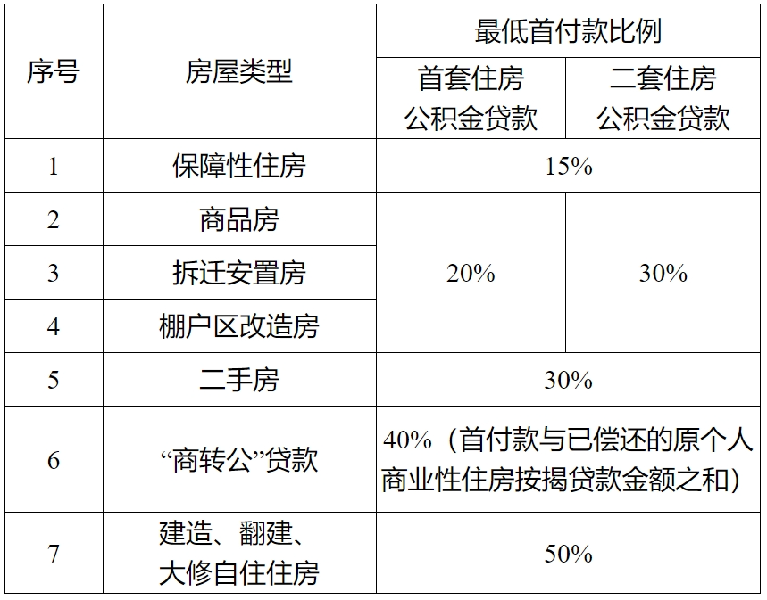 海南：在省内购买保障性住房申请住房公积金贷款，最低首付款比例为15%