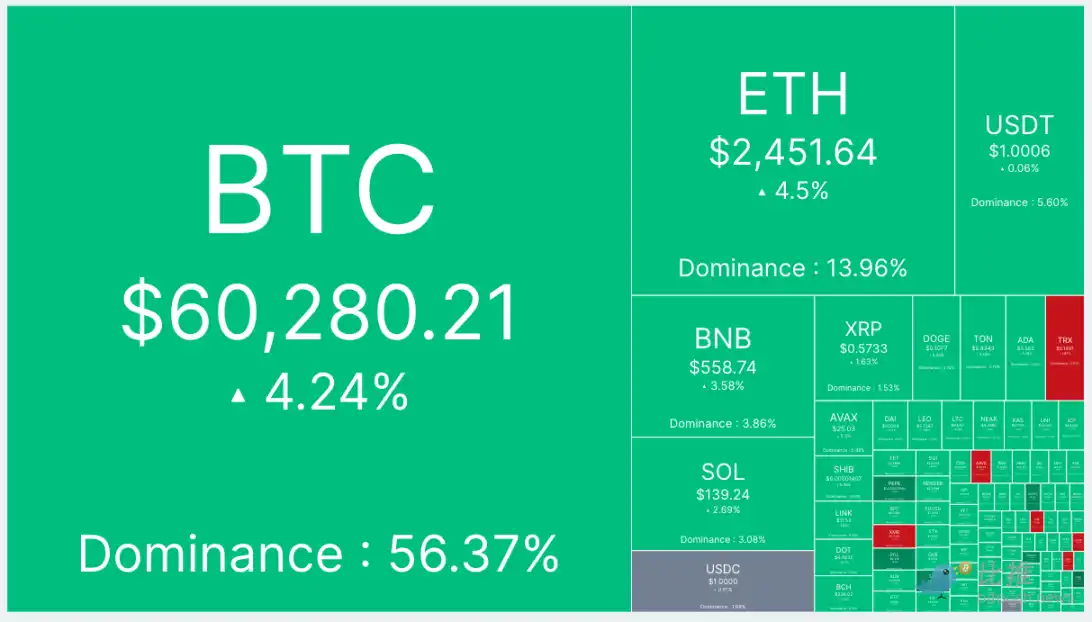 50基点降息预期点燃市场，BTC强势突破6万美元