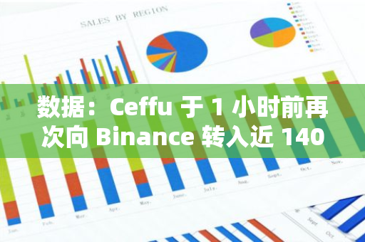 数据：Ceffu 于 1 小时前再次向 Binance 转入近 1400 枚 BTC，价值超 8 千万美元