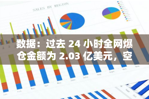 数据：过去 24 小时全网爆仓金额为 2.03 亿美元，空单爆仓 1.56 亿美元