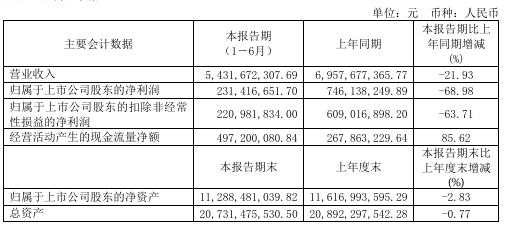 步长制药上半年营收净利双降：被监管关注后销售费用走低 曾预计全年向5家关联酒企购买商品服务3.7亿元