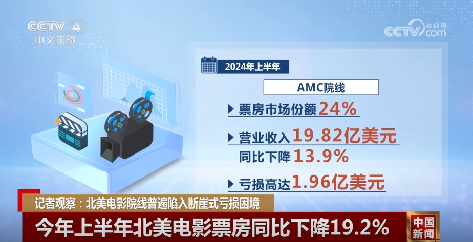 经济低迷冲击市场 北美电影院线普遍陷入断崖式亏损困境