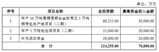 众源新材拟发不超7亿可转债 2023定增募7.3亿破增发价