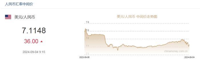 9月4日人民币对美元中间价报7.1148元 下调36个基点