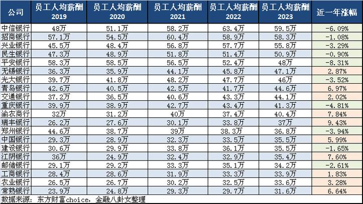 250万银行人薪酬出炉二，250万银行人薪酬出炉计