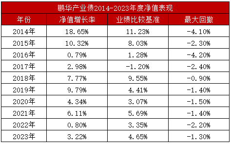 鹏华固收老将祝松：权益市场机会可期，看好中短端信用债表现