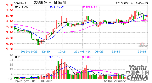 600482风帆股份，风帆股票行情