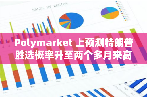 Polymarket 上预测特朗普胜选概率升至两个多月来高点，大选押注金额超 16 亿美元