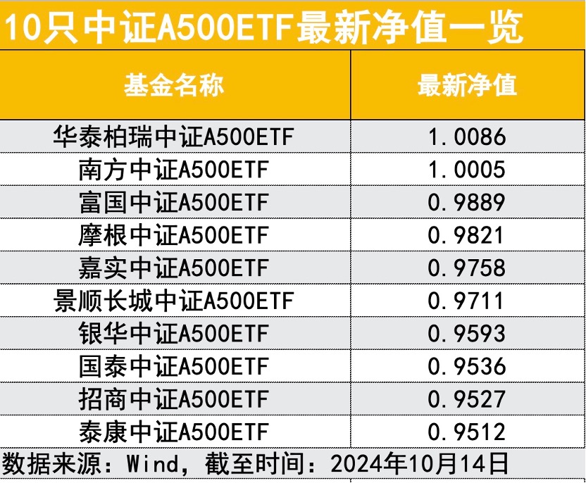 10只中证A500ETF今上市，面对“昨天投诉建仓慢，今天又怨恨建仓快”质疑，有基金公司深夜组织道歉