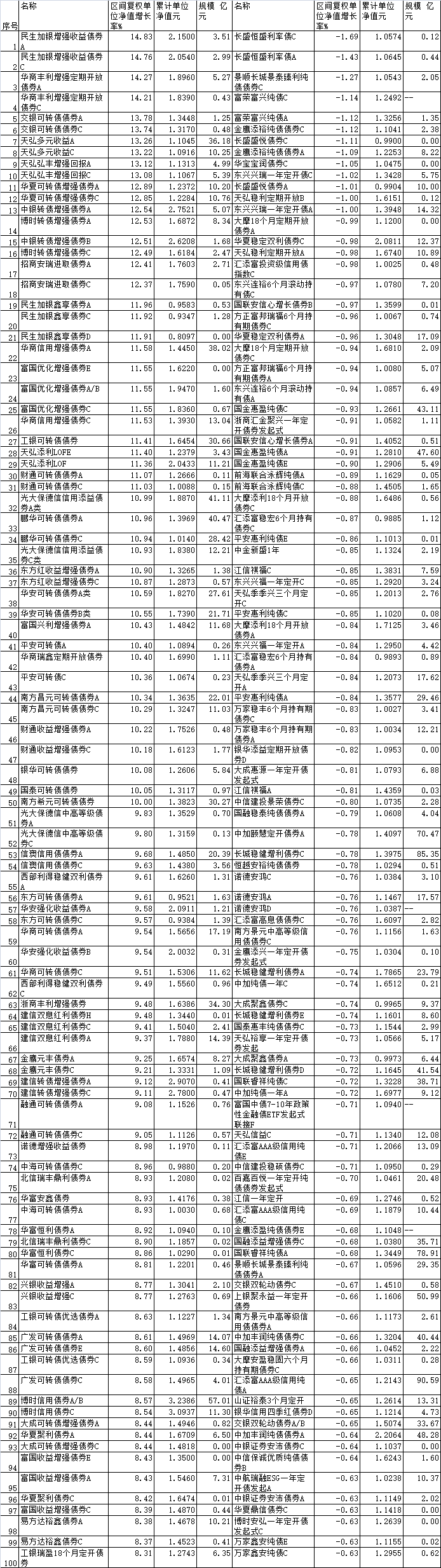 9月份近六成债基上涨 华商天弘华夏等产品涨超10%