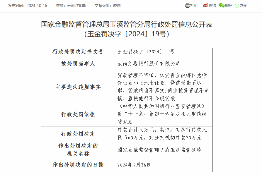 云南红塔银行被罚款合计90万：因贷款管理不审慎等