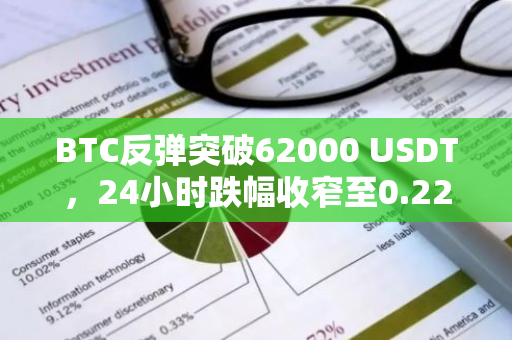 BTC反弹突破62000 USDT，24小时跌幅收窄至0.22%