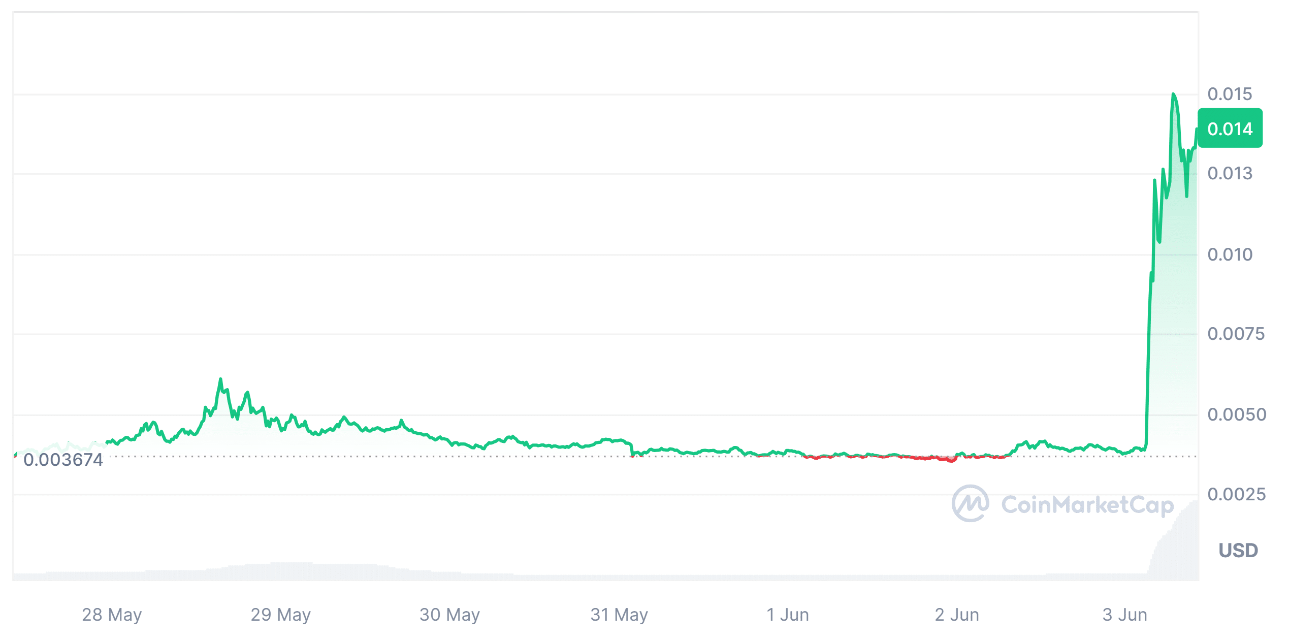 为什么 Gamestop (GME) 的价格会上涨超过 200%