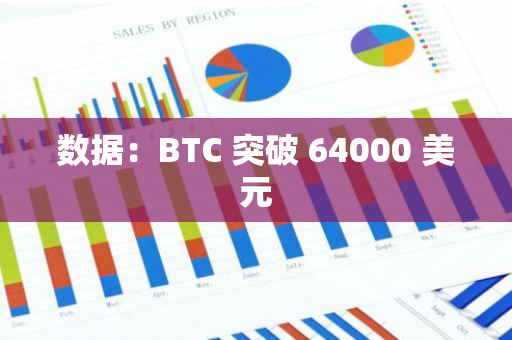 数据：BTC 突破 64000 美元