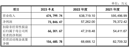 嘉立创IPO中止：证监会表态后募资额下调近40% 募资和分红必要性合理性遭质疑