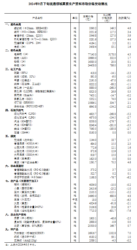 9月下旬流通领域重要生产资料价格：26种产品价格上涨 21种下降