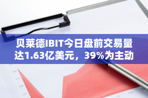 贝莱德IBIT今日盘前交易量达1.63亿美元，39%为主动买单