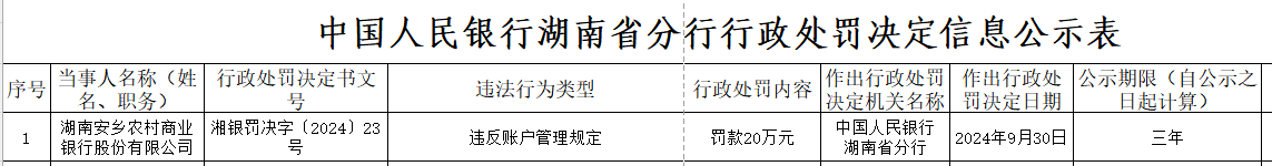 湖南安乡农商银行被罚20万：因违反账户管理规定