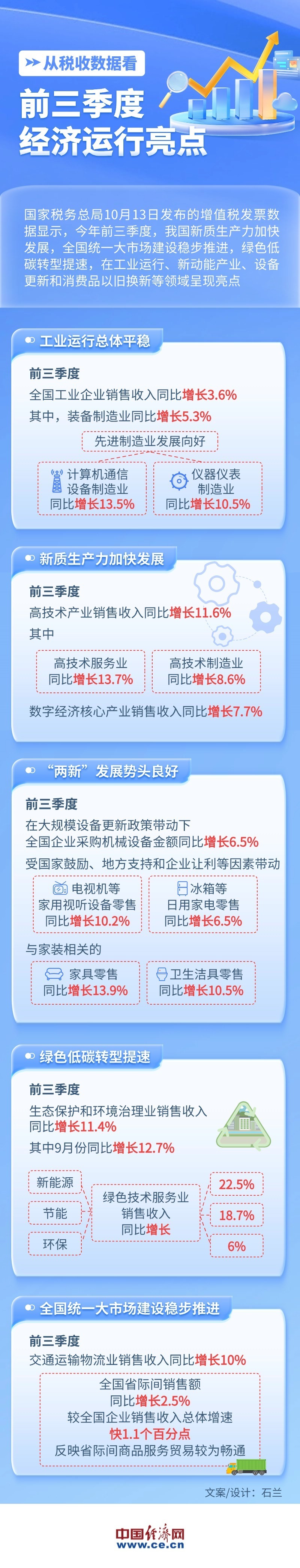 【图解】从税收数据看前三季度经济运行亮点