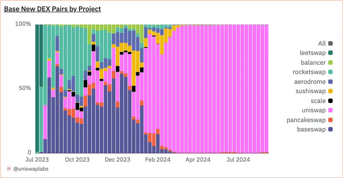 80%交易量来自Rug资金：Base链活跃度新高背后，Uniswap流动性的骇人真相