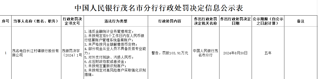 茂名电白长江村镇银行被罚103.91万：因违反金融统计业务管理规定等