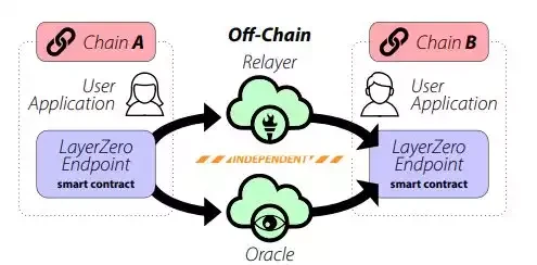 Layrzro：常被误认为跨链桥的协议层产品