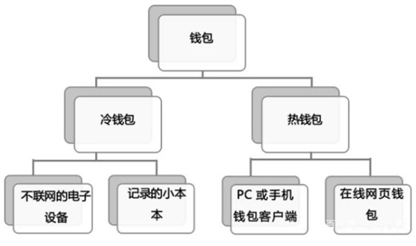 冷钱包与热钱包之间能不能直接交易？