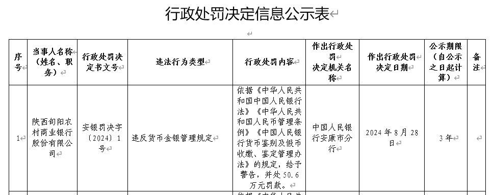 陕西旬阳农商银行被罚50.6万：因违反货币金银管理规定