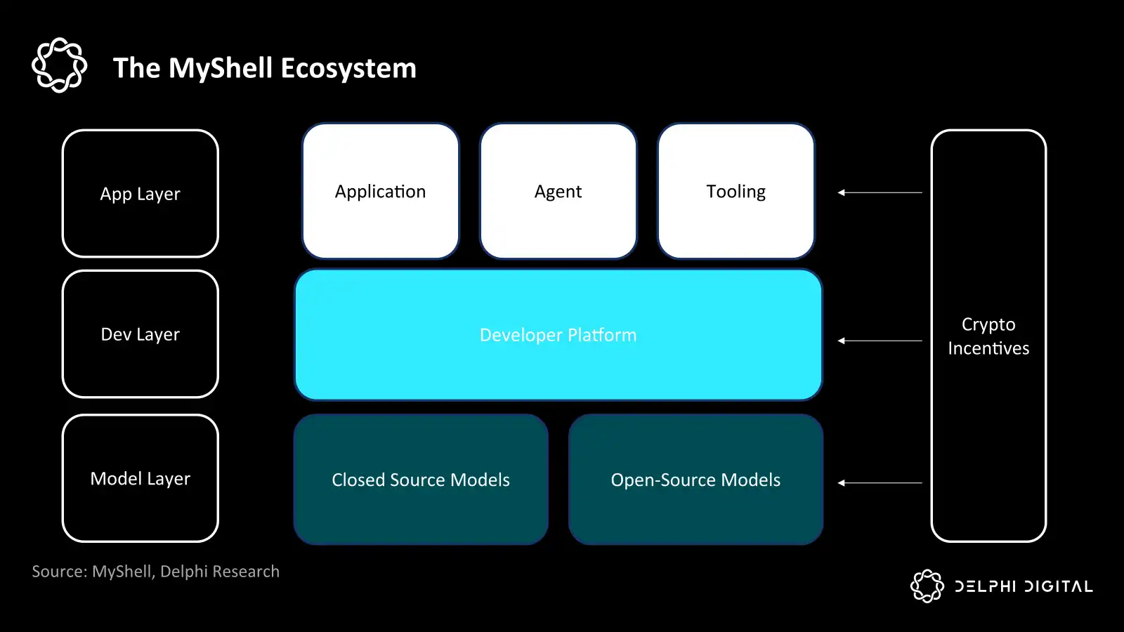 Delphi Digital: MyShell AI应用的百花齐放与创作者经济