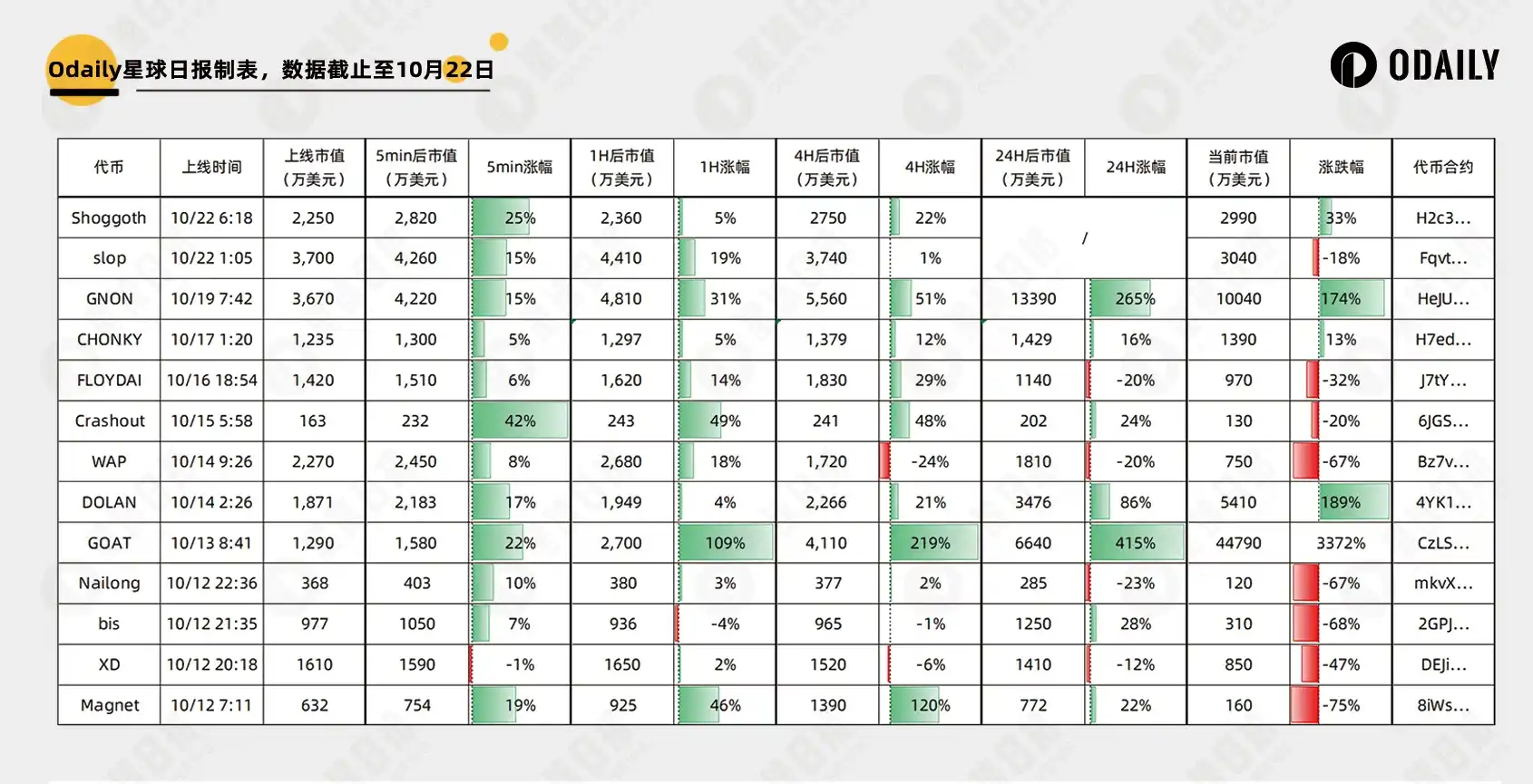 打通Meme币「最后一公里」后，Moonshot也具有了上币效应？