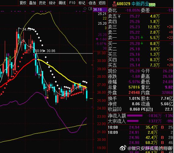 600329中新药业股票，中新药业股票分红