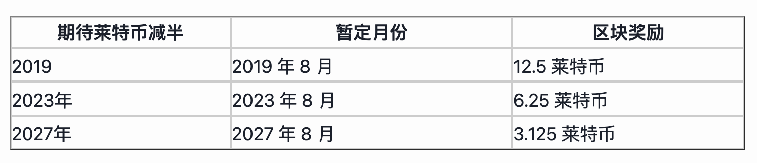 2024年下一个莱特币LTC减半的倒计时间！！