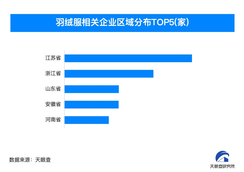 断崖式降温羽绒服价格不升反降 我国现存相关企业5.2万余家