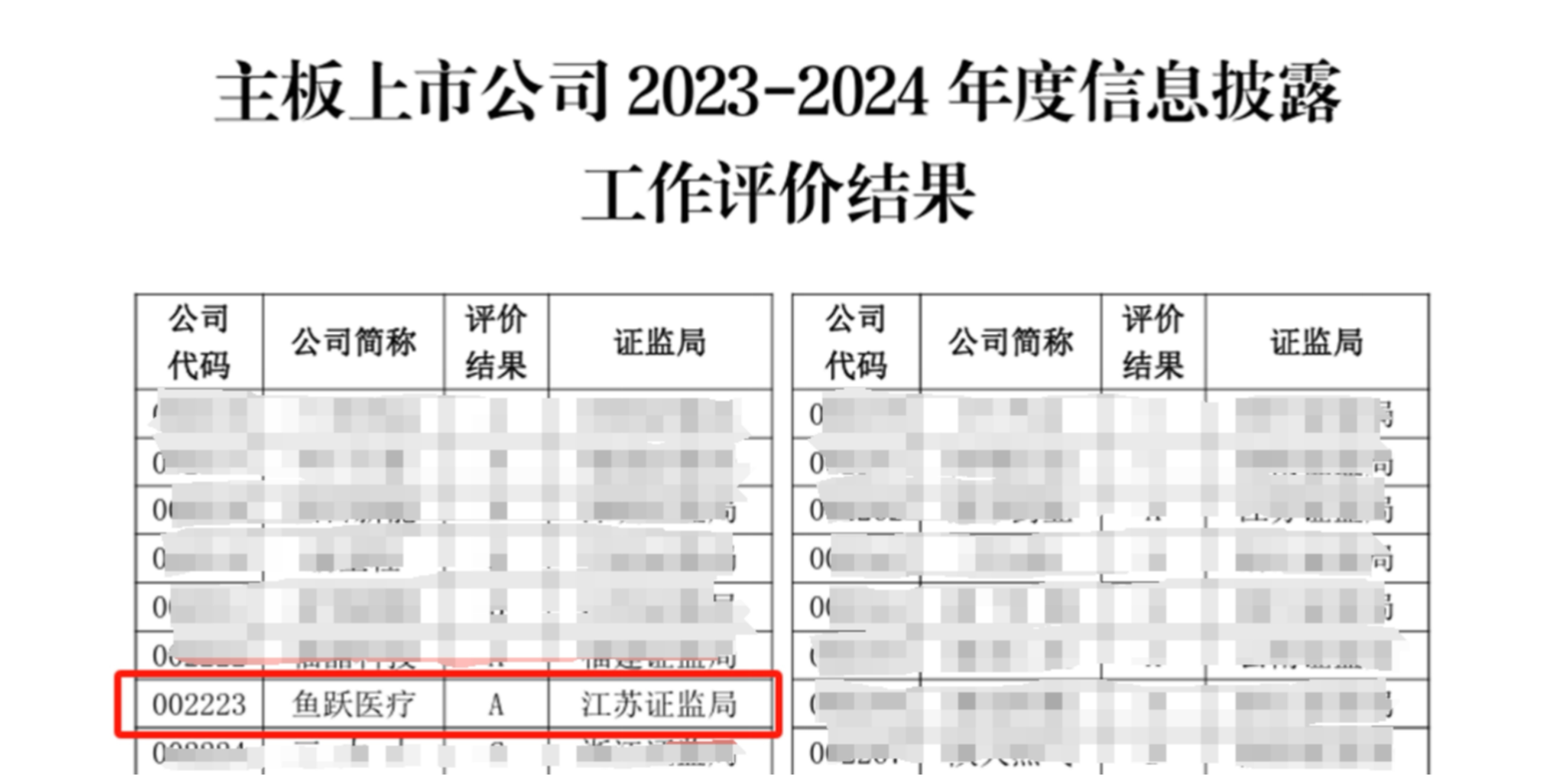 鱼跃医疗荣获深交所信息披露工作“A”级评价