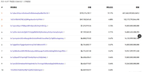 BIAN资金接盘大量sats：最大赢家从ordi到sats 获利2.6亿人民币