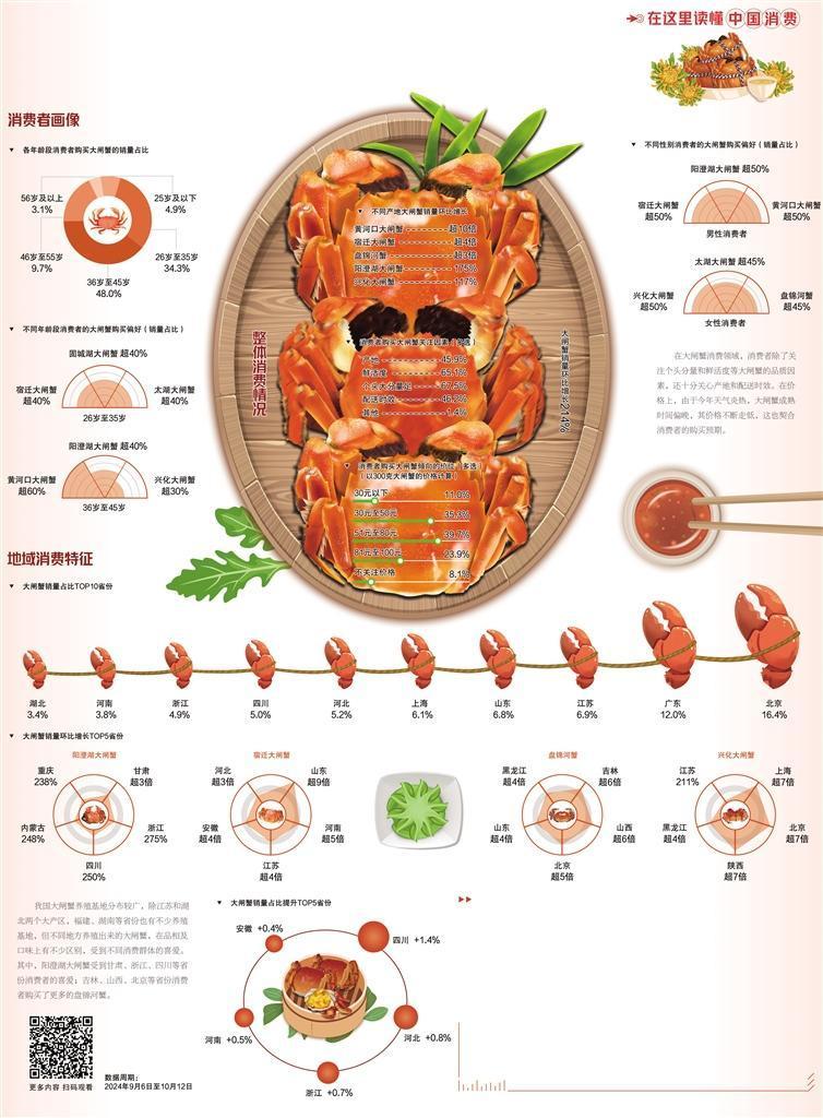各地大闸蟹市场消费偏好不同