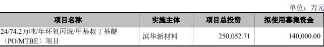 滨化股份终止不超14亿元定增 Q3净利降35%