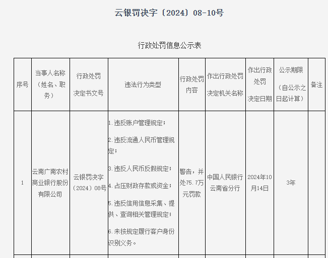 云南广南农商银行被罚75.7万：因违反账户管理规定等