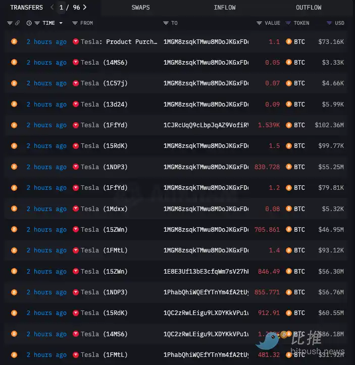 特斯拉持币地址异动，BTC测试6.8万美元阻力位