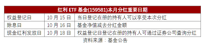 可月月分红的红利ETF基金(159581)连续第6月分红，今日权益登记！