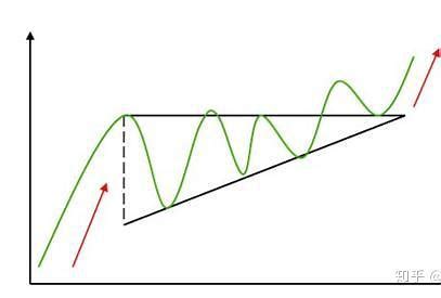 三角旗形整理结束以后的走势，一文详解