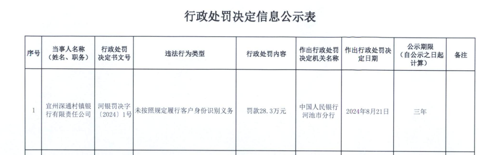 宜州深通村镇银行被罚款28.3万：因未按照规定履行客户身份识别义务