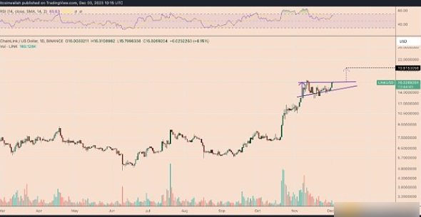 Chainlink价格年内为何能再涨20%？