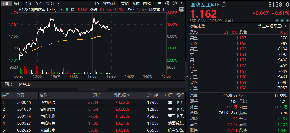 【盘中资讯】国防军工ETF|朝鲜半岛突发！国防军工ETF（512810）逆市上扬！主力资金大举涌入，华力创通、雷电微力、光启技术等多股涨停