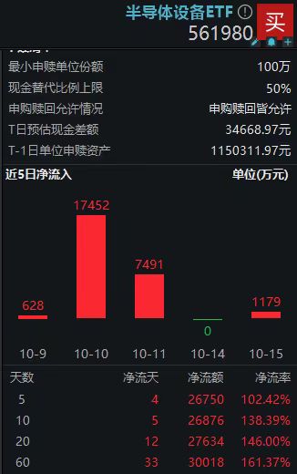 半壁江山！半导体狂揽三季度利润预增TOP10，半导体设备ETF(561980)5日4度净流入